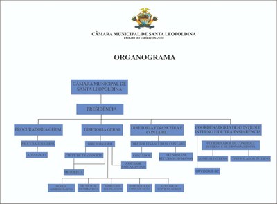 Organograma.